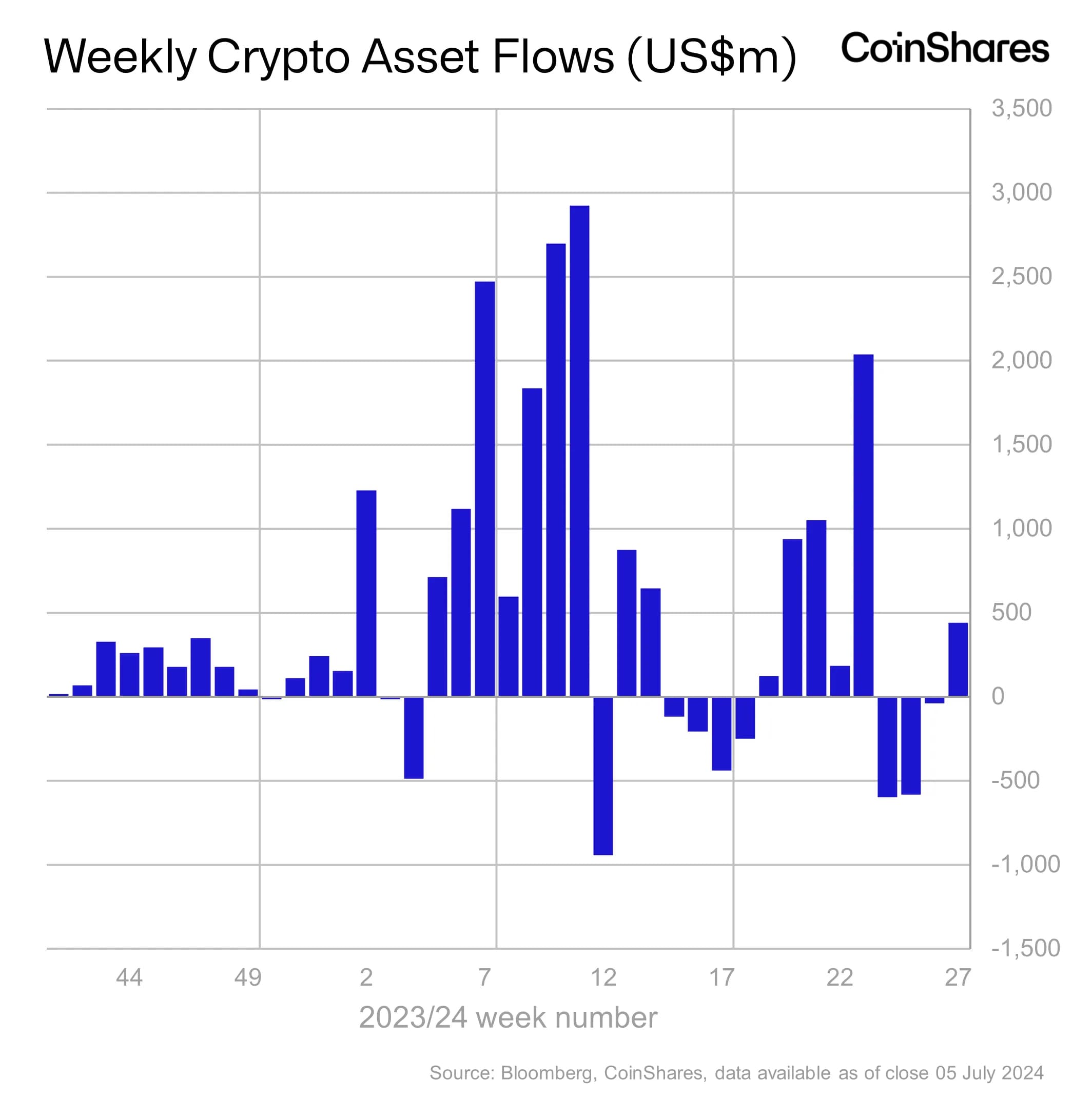 (Source: CoinShares)