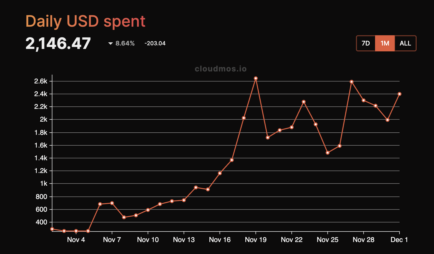 Akash daily spend on its decentralized compute network has seen a surge over the last month to hit a record high. (Credit: CloudMos Screenshot)
