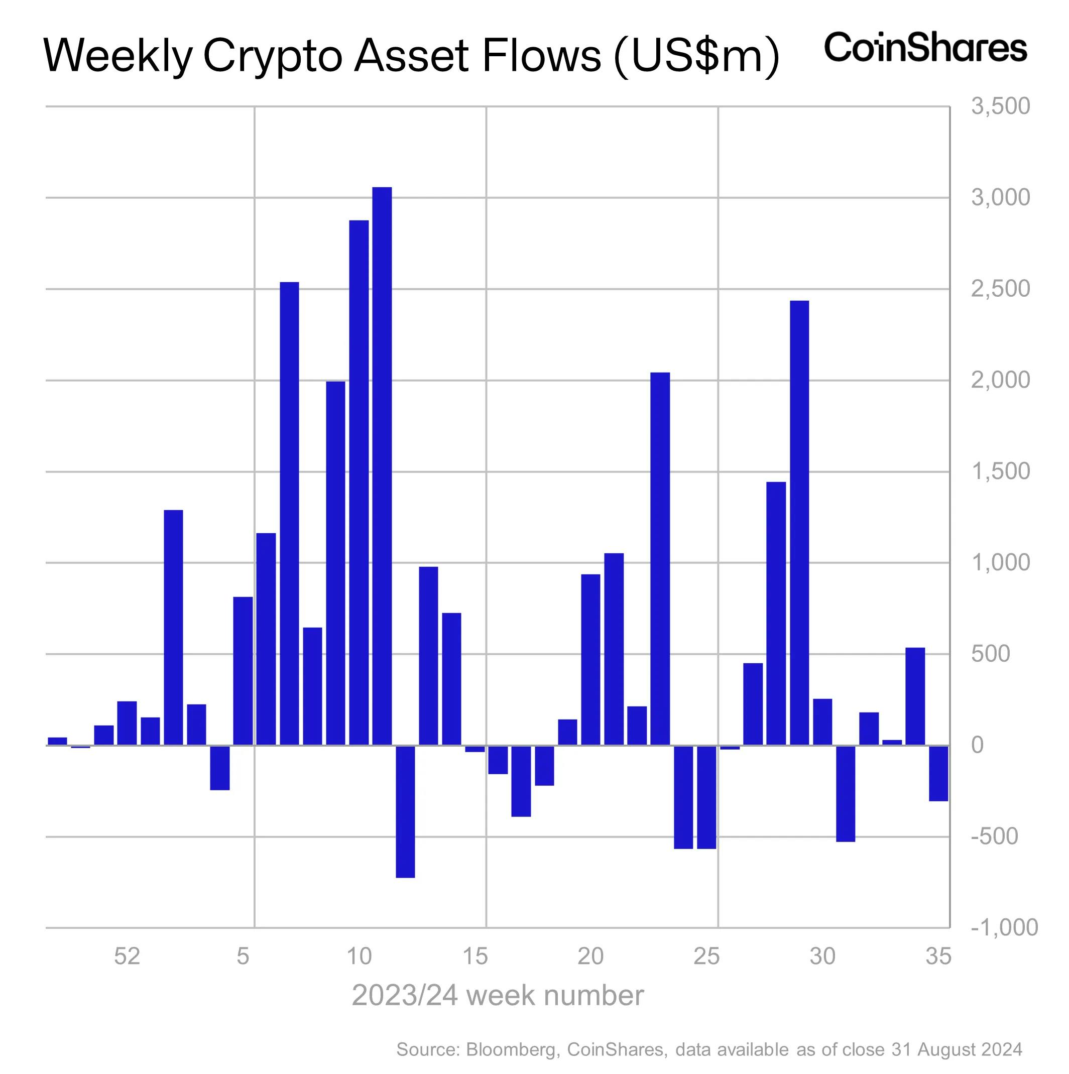 (Source: CoinShares)