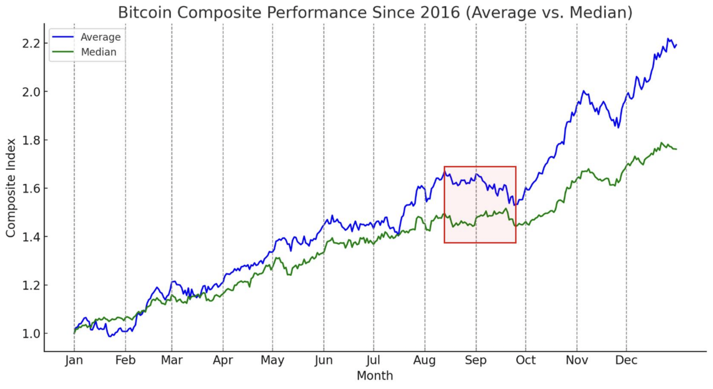 The summer is historically a tough time for Bitcoin. (Source: Fundstrat)