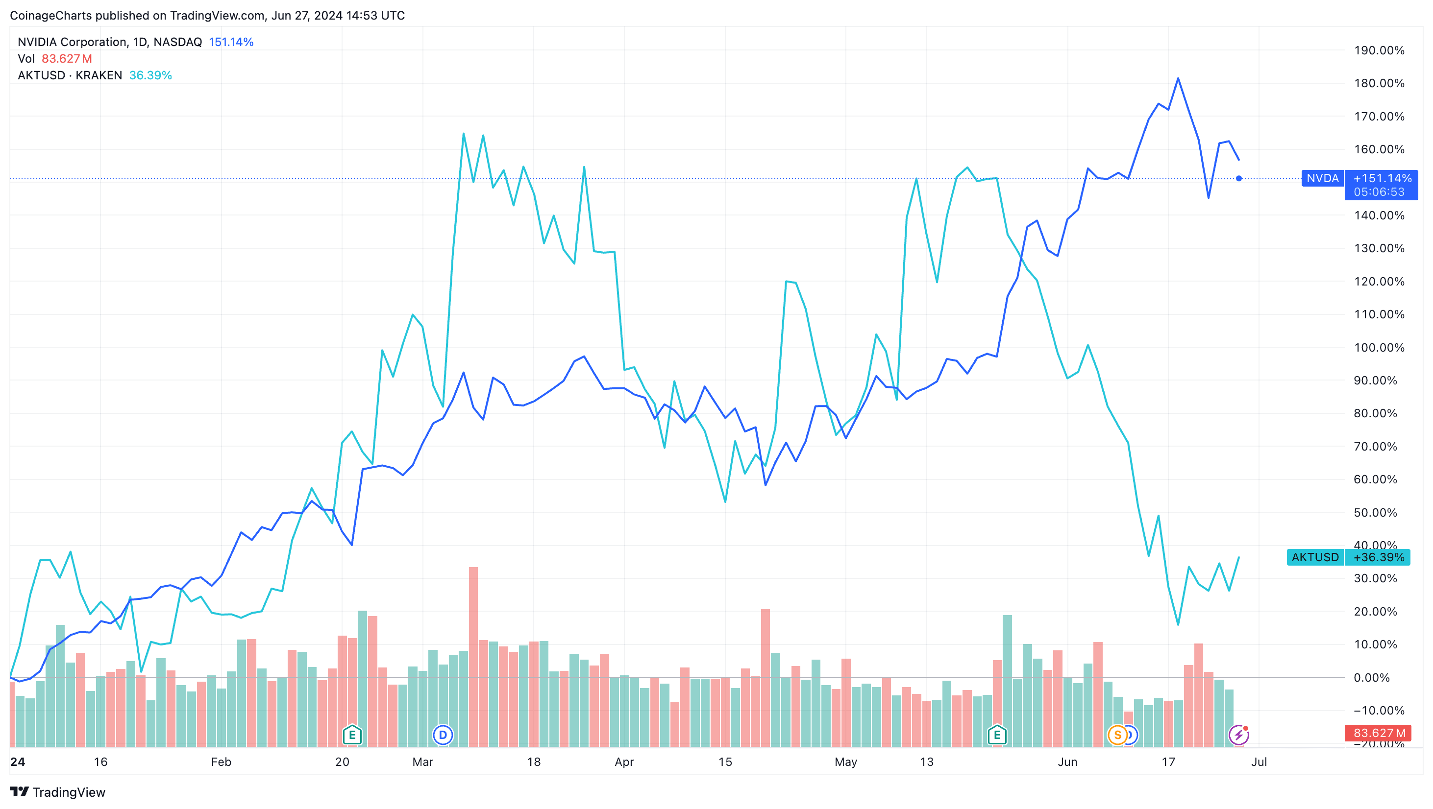 Akash had traded largely in lockstep with Nvidia until this summer.