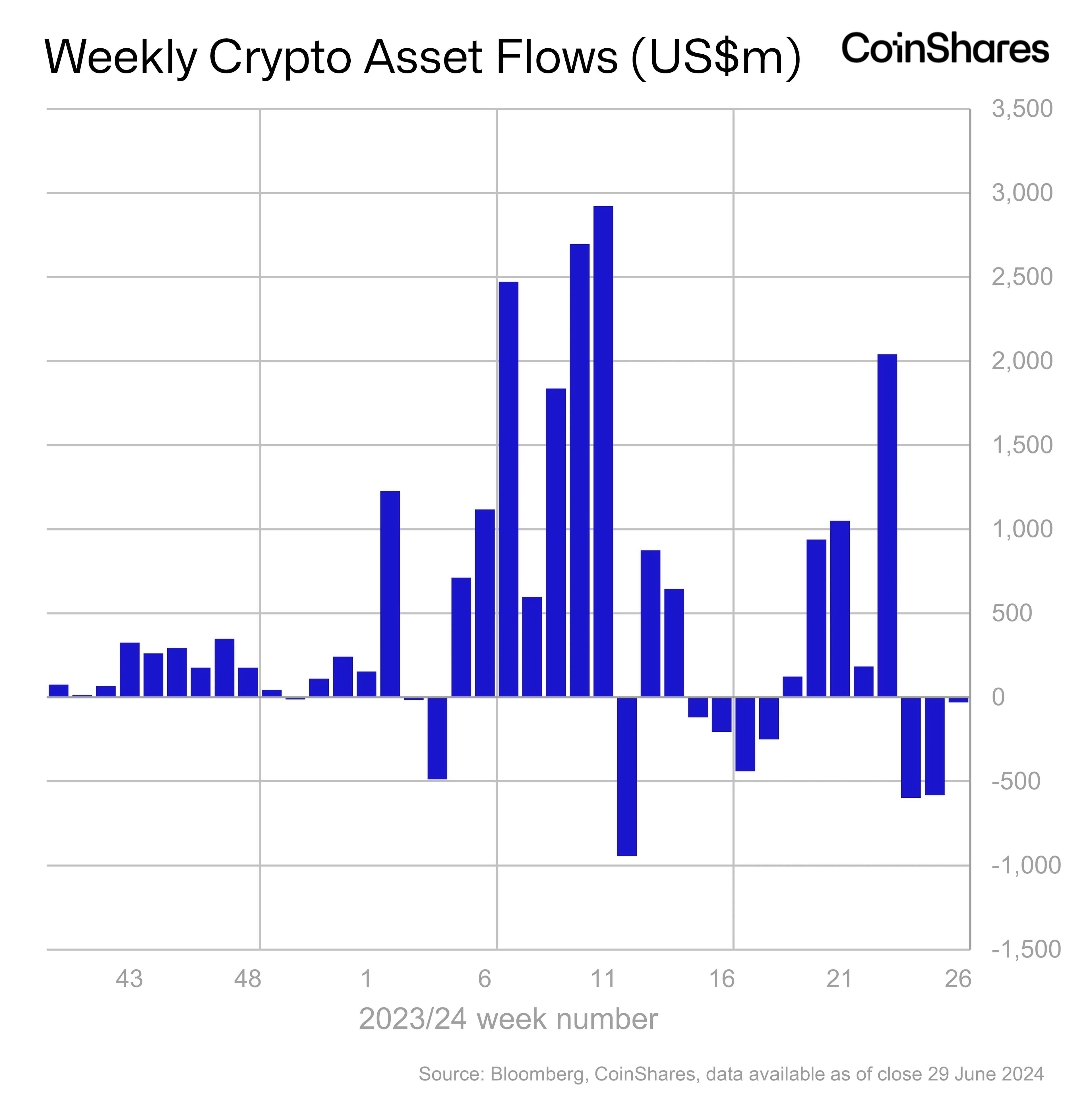 Crypto asset flows finally bottomed after a stretch of consecutive brutal weeks. (Source: CoinShares)