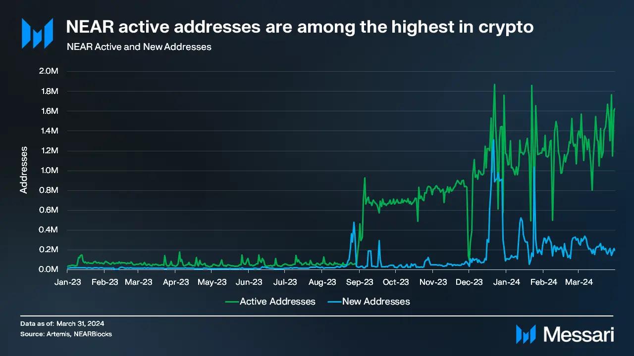 NEAR has impressively added active users in 2024. (Source: Messari)