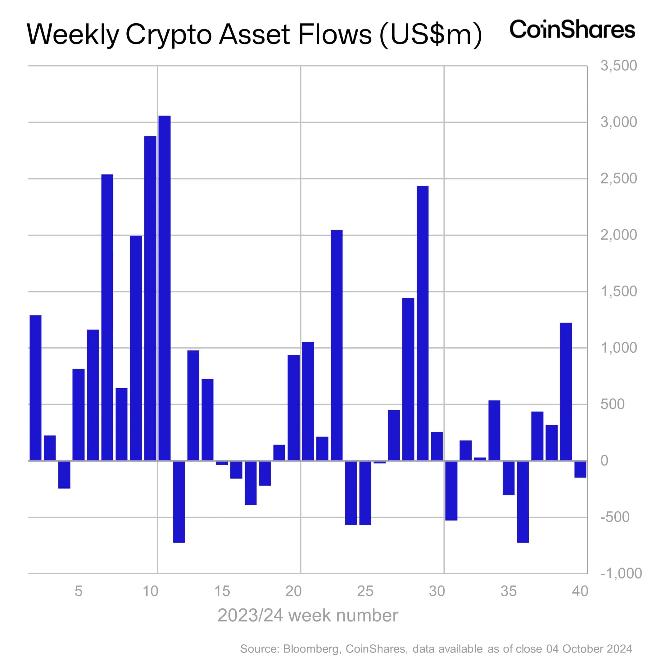 According to CoinShares, crypto asset flows flipped negative last week.