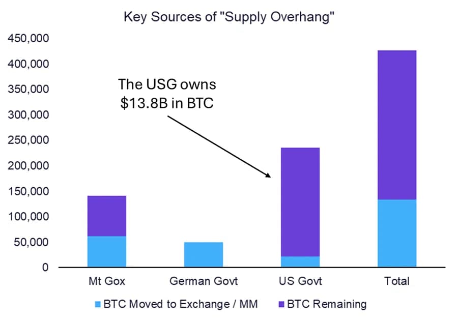 The United States currently holds about $14 billion in bitcoin. (Source: Fundstrat)