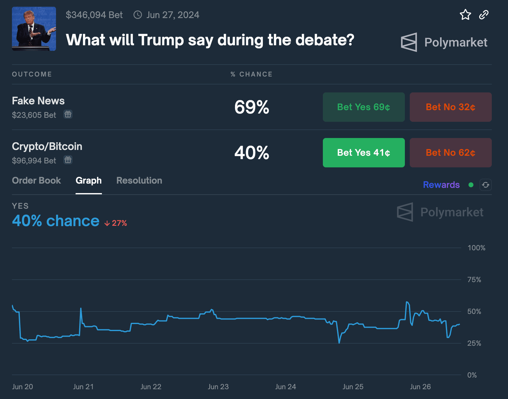 President Trump has about a 40% chance of mentioning crypto, according to betting site Polymarket.