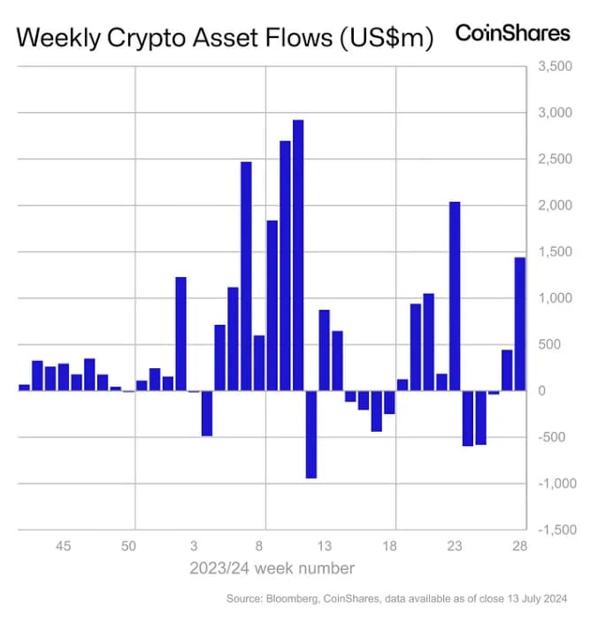 Crypto investment products notched another week of impressive inflows. (Source: CoinShares)