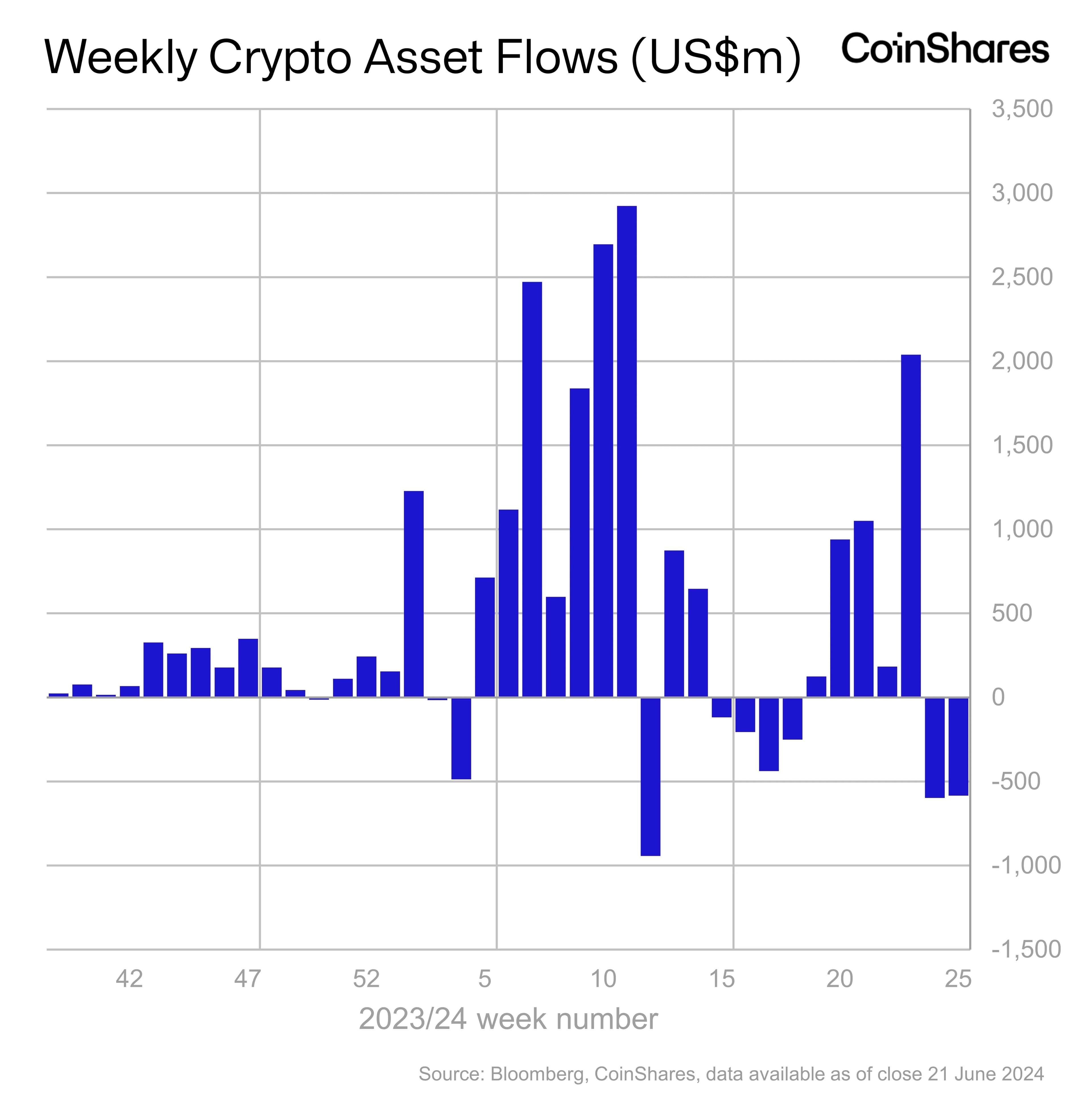 More than half a billion dollars flowed out of Bitcoin investment products last week, according to CoinShares.