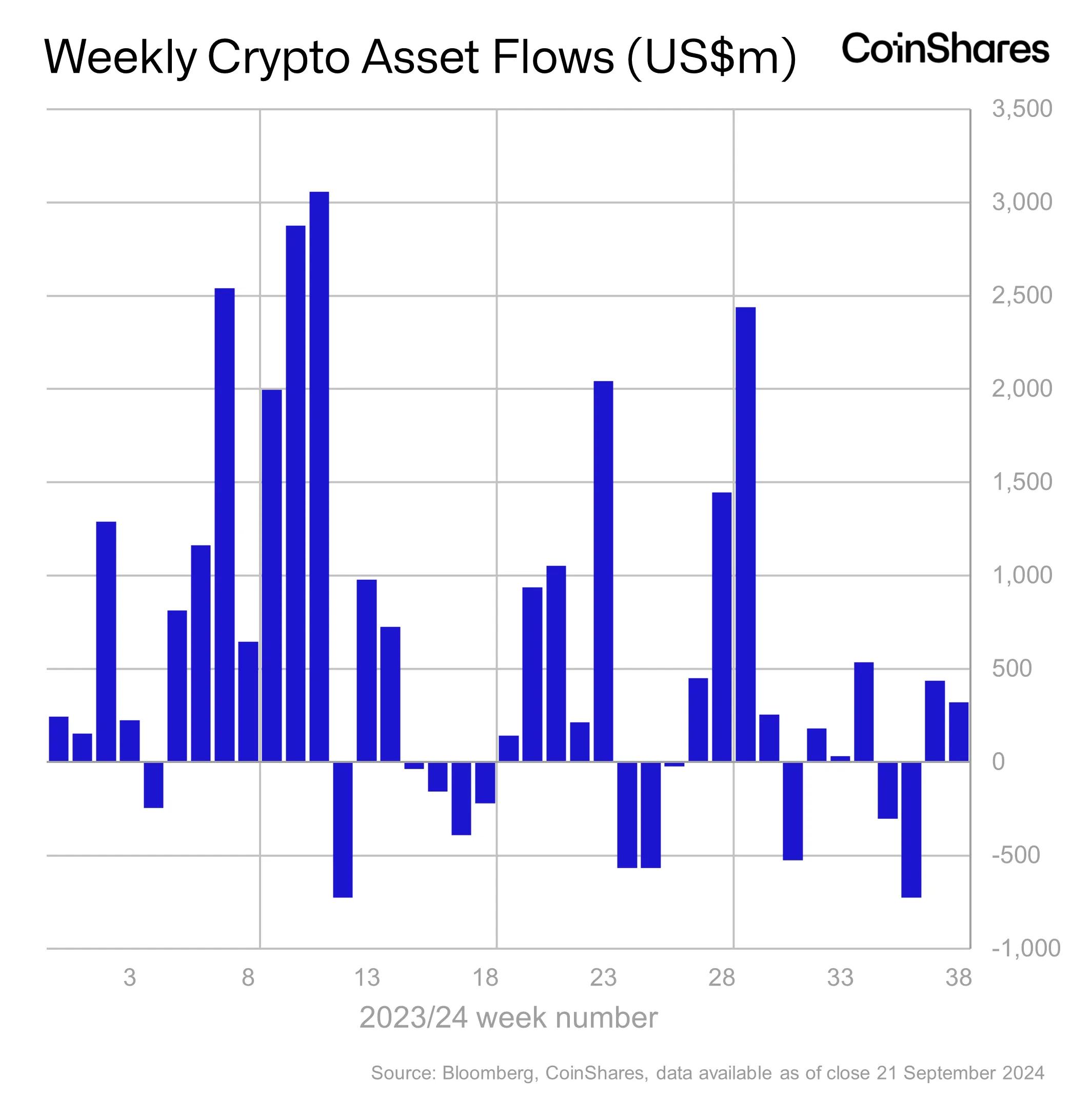 (Source: CoinShares)