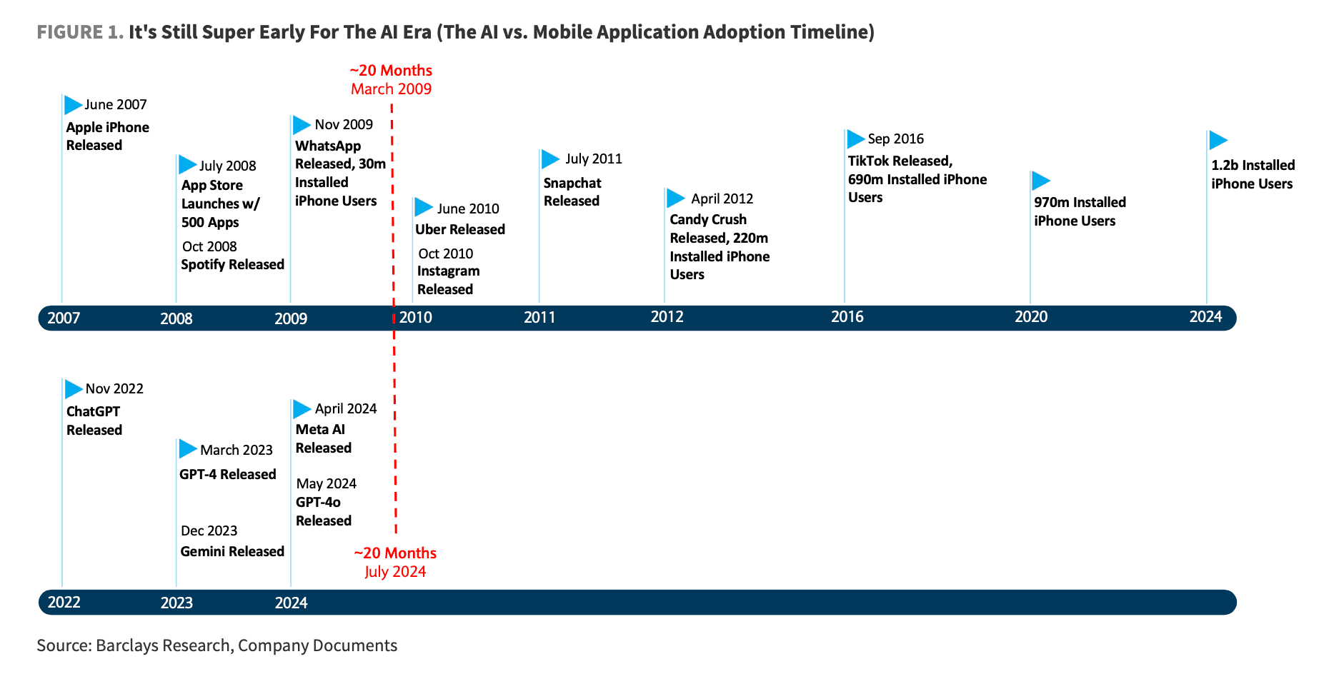 A new Barclays research report threw cold water on the idea of AI's compute needs exploding forever.