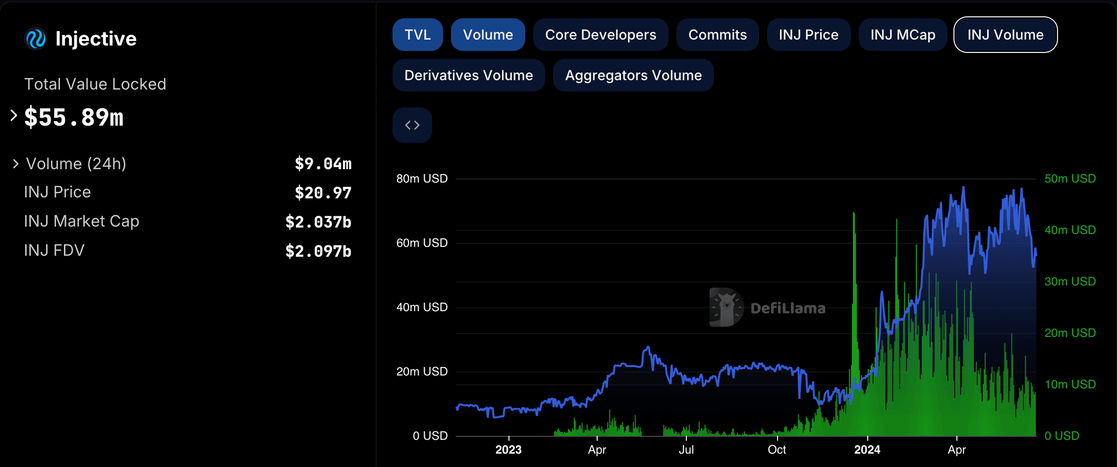 Injective's TVL and volume have trailed a bit since the beginning of the year. (Source: Defi Llama) 