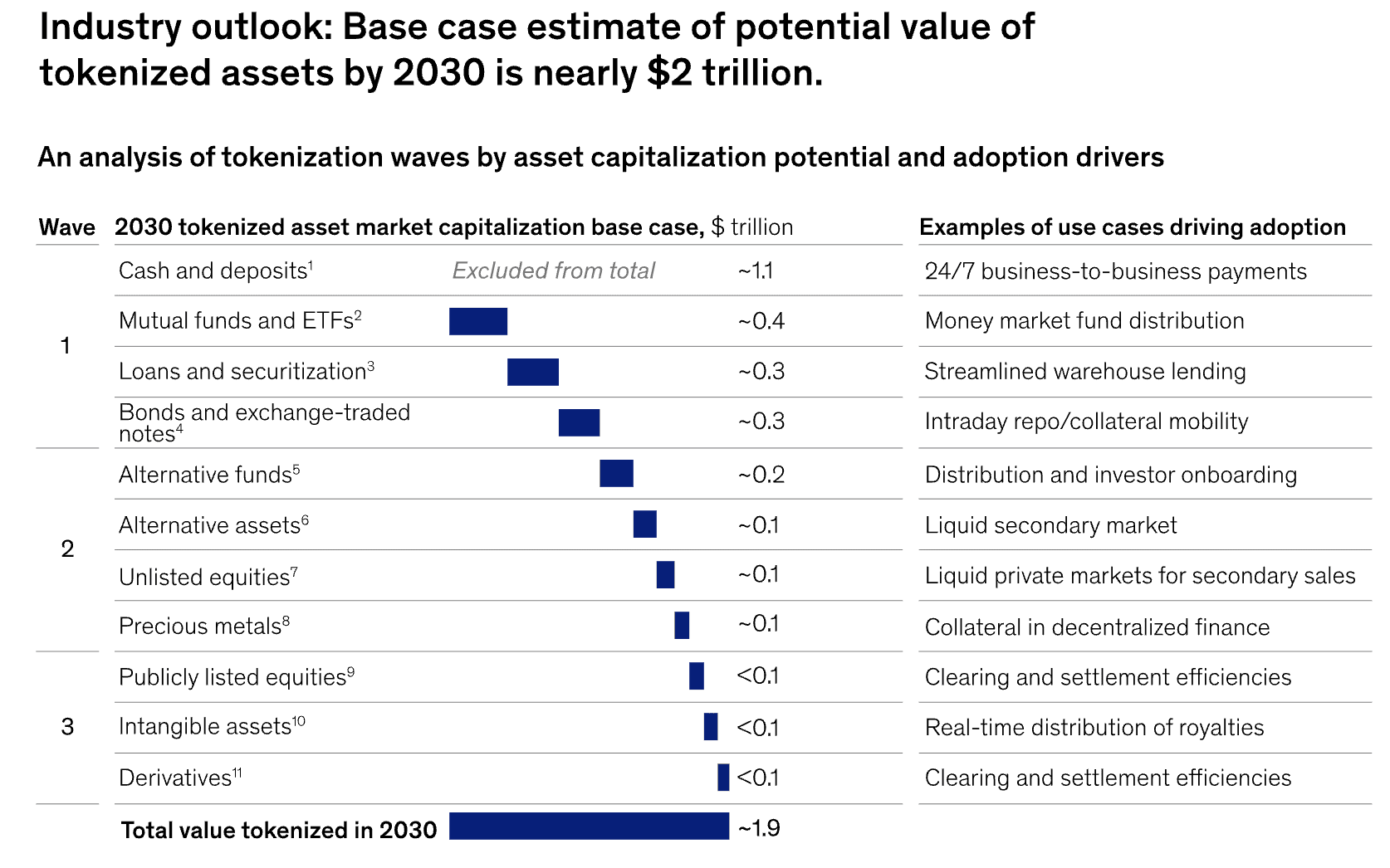 Real-World Asset adoption is taking longer than expected. (Source: McKinsey)